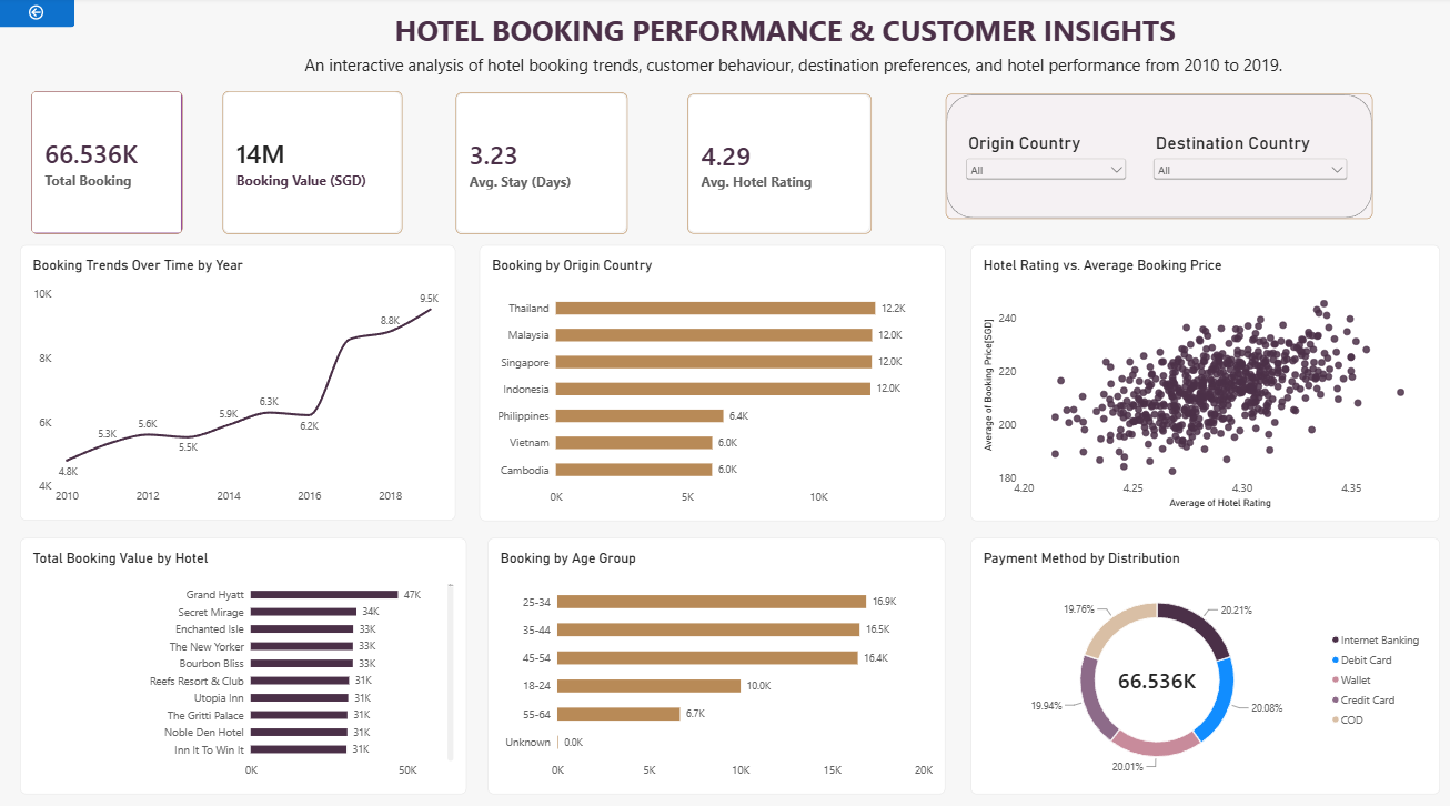 Power BI dashboard: hotel booking performance and customer insights