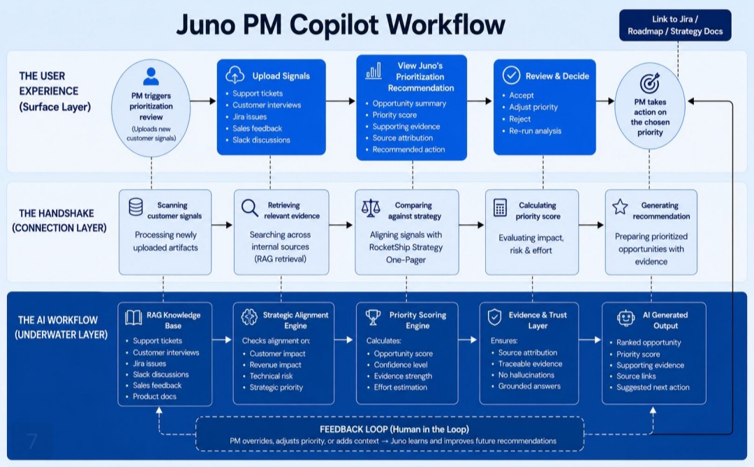 PM copilot workflow