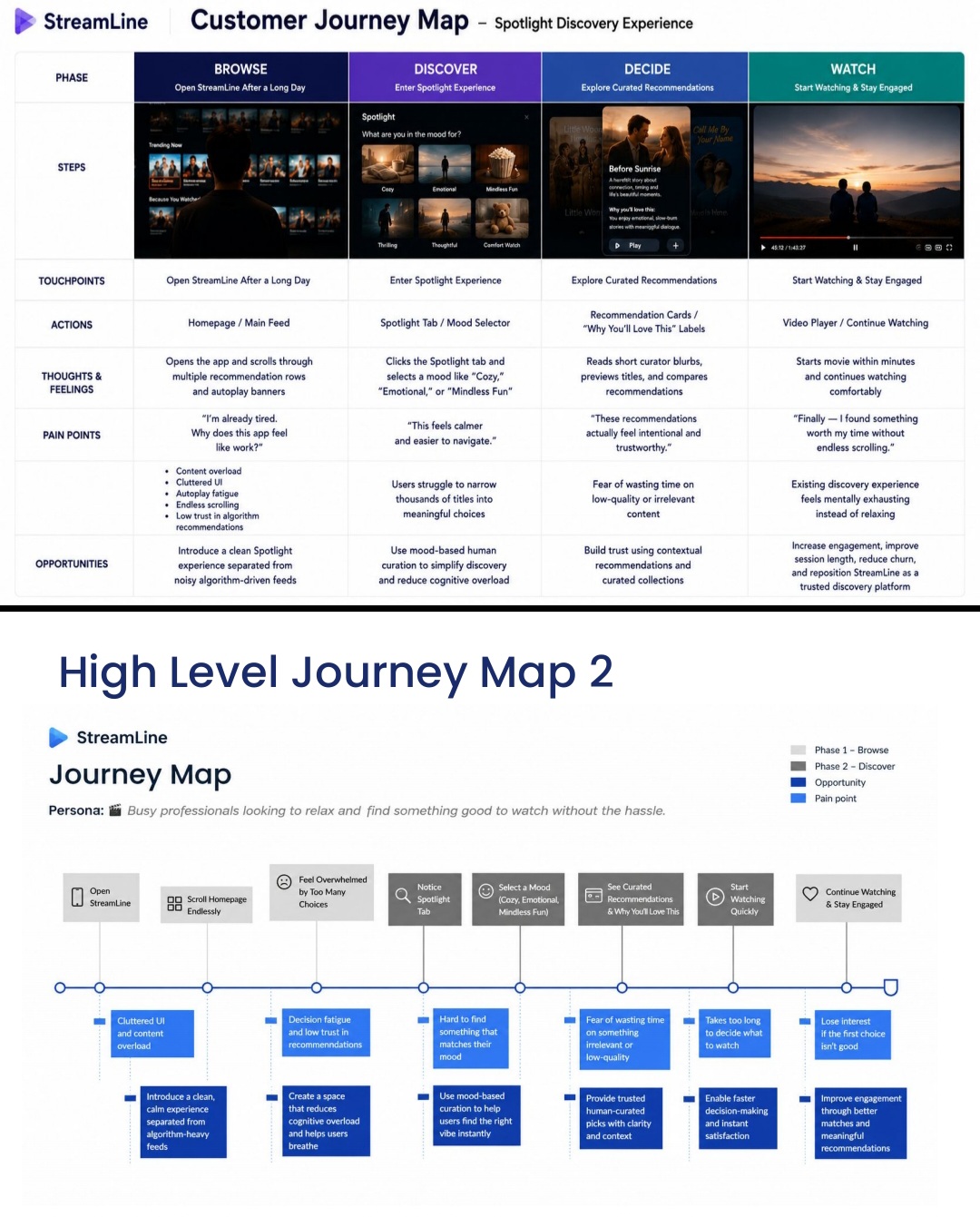 High-level journey map